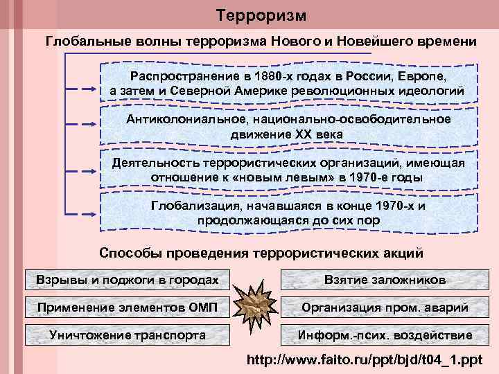 Терроризм Глобальные волны терроризма Нового и Новейшего времени Распространение в 1880 -х годах в