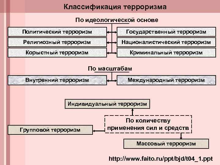 Классификация терроризма По идеологической основе Политический терроризм Государственный терроризм Религиозный терроризм Националистический терроризм Корыстный