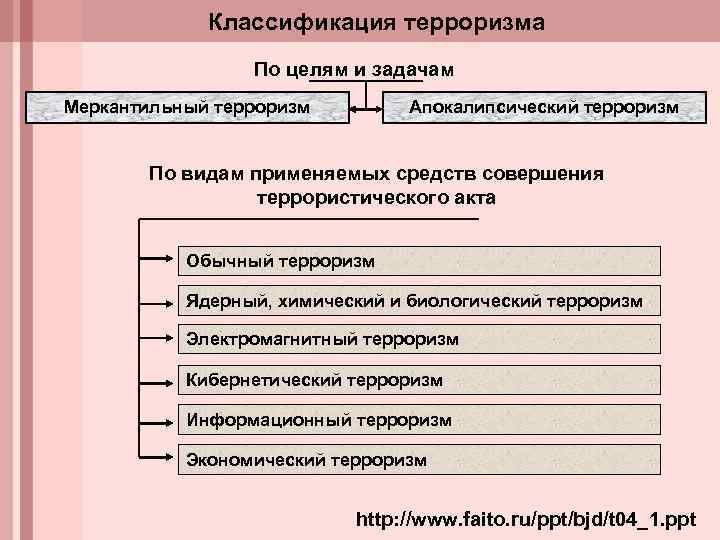 Классификация терроризма По целям и задачам Меркантильный терроризм Апокалипсический терроризм По видам применяемых средств