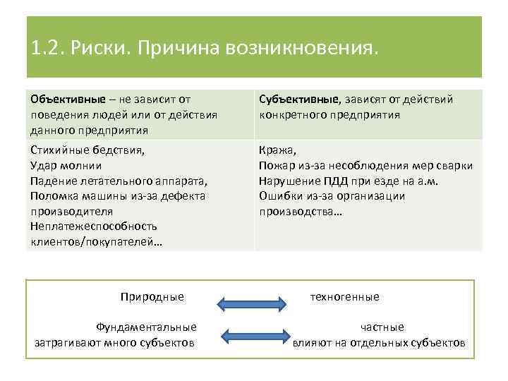 1. 2. Риски. Причина возникновения. Объективные – не зависит от поведения людей или от