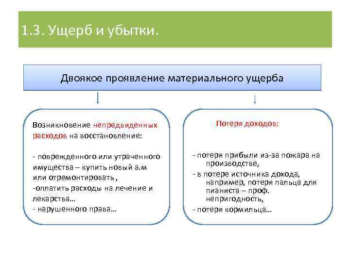 1. 3. Ущерб и убытки. Двоякое проявление материального ущерба Возникновение непредвиденных расходов на восстановление: