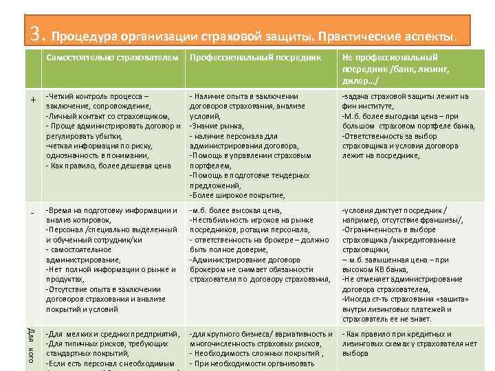 3. Процедура организации страховой защиты. Практические аспекты. Самостоятельно страхователем Профессиональный поcредник Не профессиональный посредник