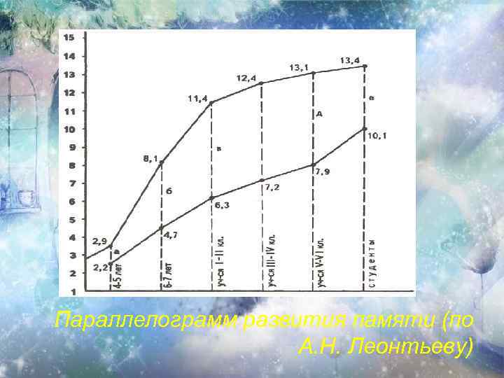 Параллелограмм развития памяти (по А. Н. Леонтьеву) 