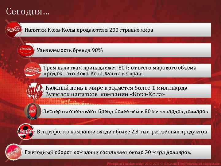 Сегодня… Напитки Кока-Колы продаются в 200 странах мира Узнаваемость бренда 98% Трем напиткам принадлежит