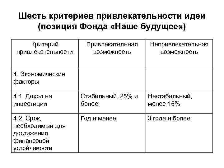 Шесть критериев привлекательности идеи (позиция Фонда «Наше будущее» ) Критерий привлекательности Привлекательная возможность Непривлекательная