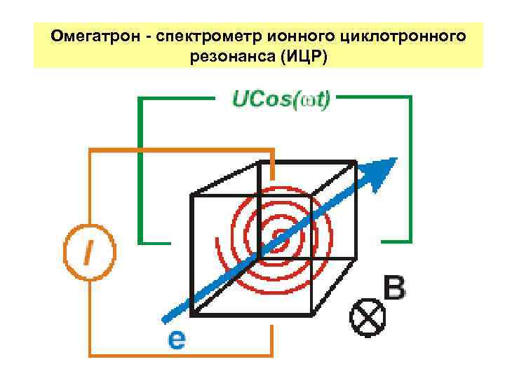 Омегатрон - спектрометр ионного циклотронного резонанса (ИЦР) 