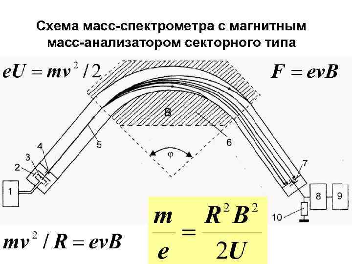Схема масс-спектрометра с магнитным масс-анализатором секторного типа 