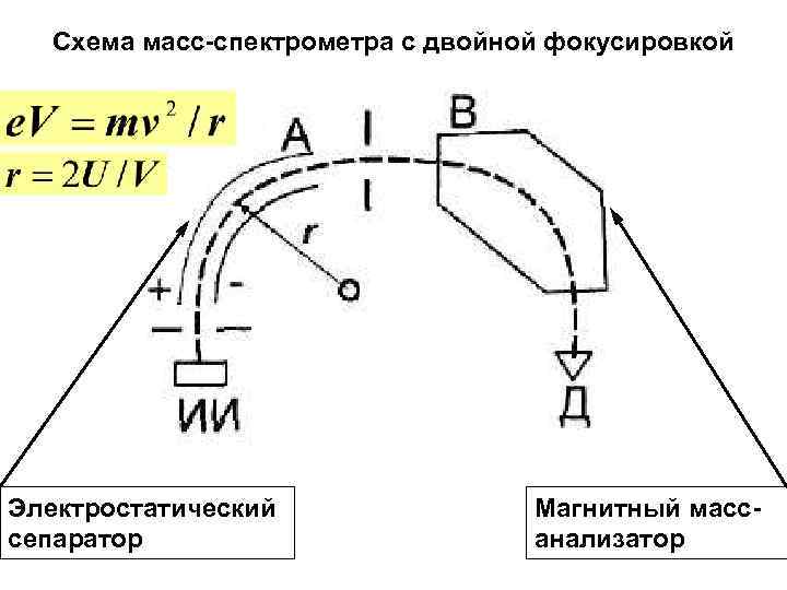 Схема масс-спектрометра с двойной фокусировкой Электростатический сепаратор Магнитный массанализатор 