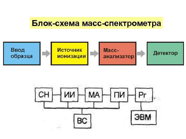 Блок-схема масс-спектрометра 