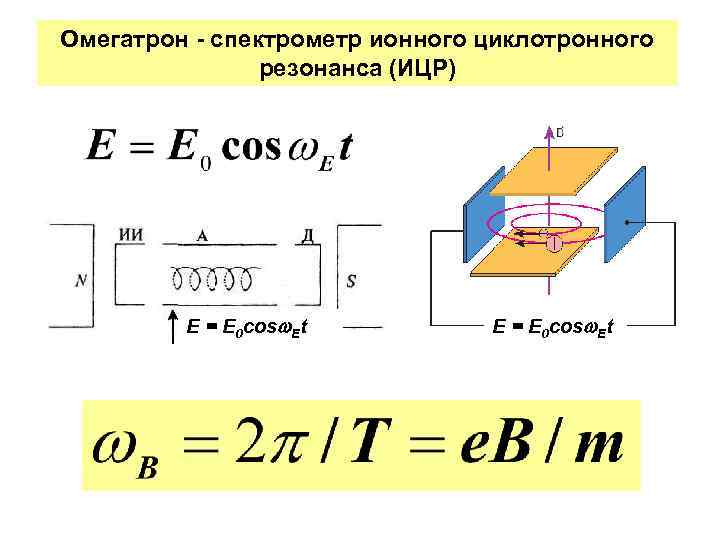 Омегатрон - спектрометр ионного циклотронного резонанса (ИЦР) E = E 0 cos Et 