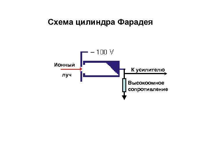 Схема цилиндра Фарадея Ионный луч К усилителю Высокоомное сопротивление 