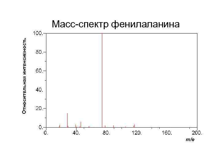 Масс спектральный. Масс спектр. Методы ионизации масс спектр. Масс спектры воздуха. Относительная интенсивность для масс-спектров.