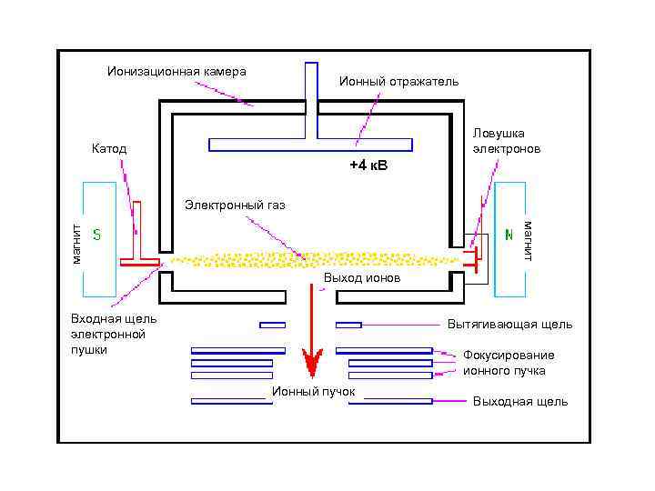 Ионизационная камера схема
