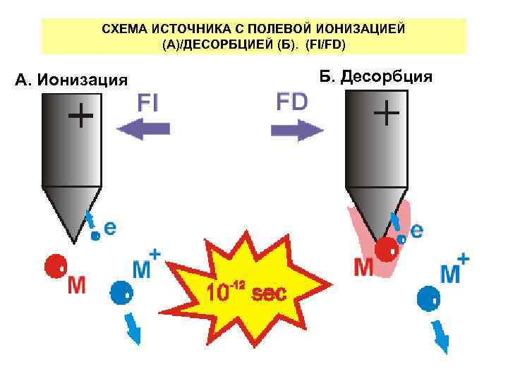 Десорбция. Десорбция схема. Десорбция золота схема. Степень десорбции. Десорбция фото.