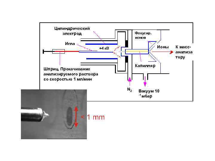 Цилиндрический электрод Фокусир. ионов Игла Ионы +4 к. В Капилляр Шприц. Прокачивание анализируемого раствора