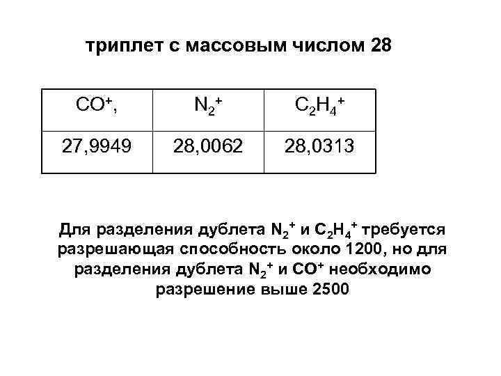 триплет с массовым числом 28 СО+, N 2+ С 2 Н 4+ 27, 9949