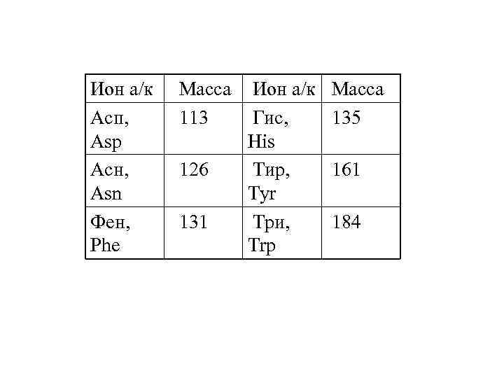 Ион а/к Асп, Asp Асн, Asn Фен, Phe Масса 113 126 131 Ион а/к