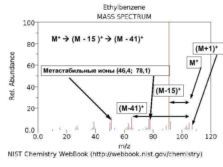 М+ (М - 15 )+ (М - 41)+ (М+1)+ М+ Метастабильные ионы (46, 4;