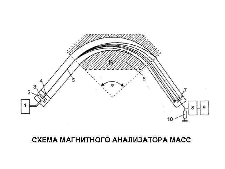 СХЕМА МАГНИТНОГО АНАЛИЗАТОРА МАСС 