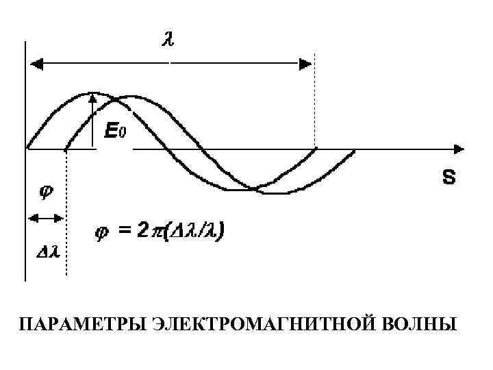 ПАРАМЕТРЫ ЭЛЕКТРОМАГНИТНОЙ ВОЛНЫ 