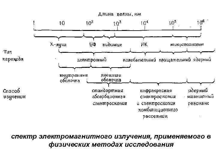 спектр электромагнитного излучения, применяемого в физических методах исследования 