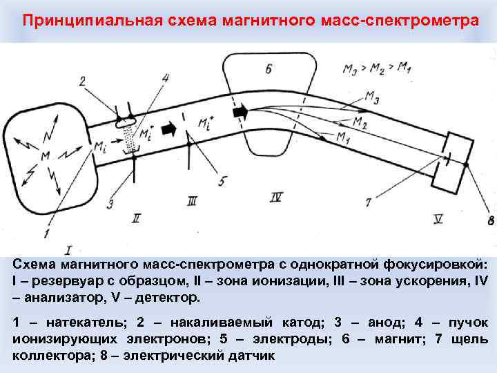 Принципиальная схема магнитного масс-спектрометра Схема магнитного масс-спектрометра с однократной фокусировкой: I – резервуар с