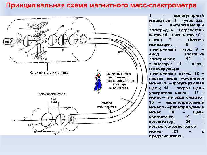 Принципиальная схема магнитного масс-спектрометра 1 – молекулярный натекатель; 2 – пучок газа; 3 –
