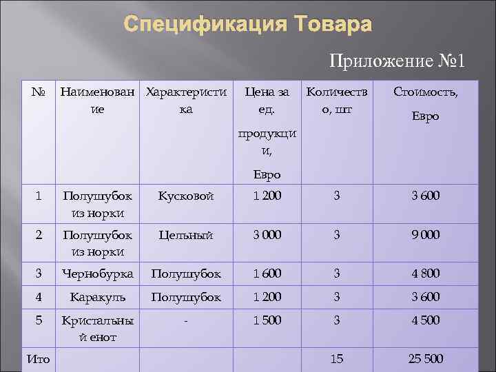 Спецификация Товара Приложение № 1 № Наименован Характеристи ие ка Цена за ед. Количеств