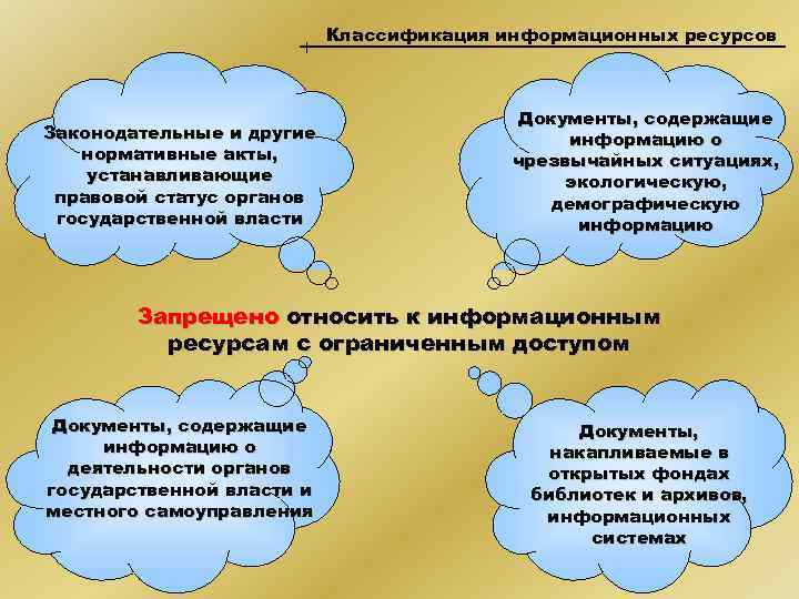 Классификация информационных ресурсов Законодательные и другие нормативные акты, устанавливающие правовой статус органов государственной власти