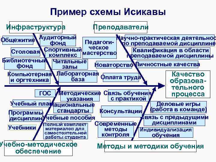 Диаграмма исикавы методика