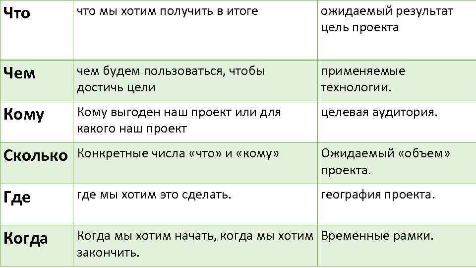 Что что мы хотим получить в итоге ожидаемый результат цель проекта Чем чем будем