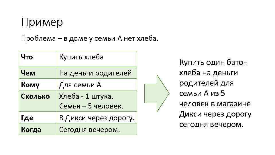 Пример Проблема – в доме у семьи А нет хлеба. Что Купить хлеба Чем