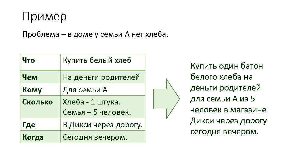 Пример Проблема – в доме у семьи А нет хлеба. Что Купить белый хлеб