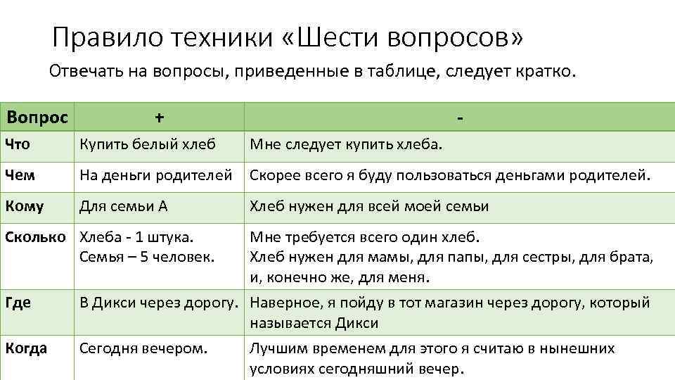 Правило техники «Шести вопросов» Отвечать на вопросы, приведенные в таблице, следует кратко. Вопрос +