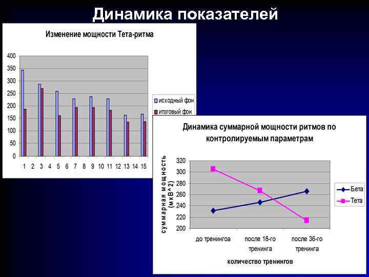 Динамика показателей 