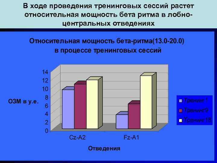 В ходе проведения тренинговых сессий растет относительная мощность бета ритма в лобноцентральных отведениях 