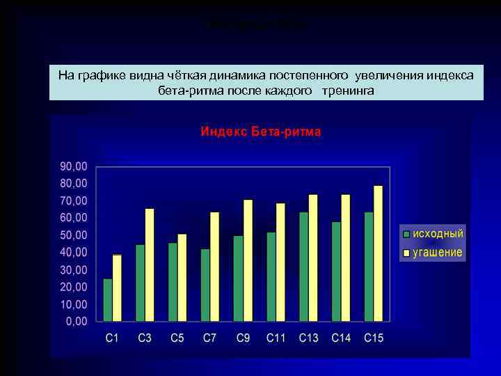 Результаты На графике видна чёткая динамика постепенного увеличения индекса бета-ритма после каждого тренинга 