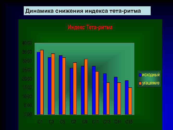 Динамика снижения индекса тета-ритма 