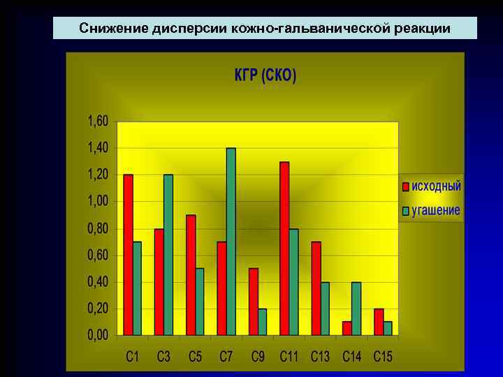 Снижение дисперсии кожно-гальванической реакции 