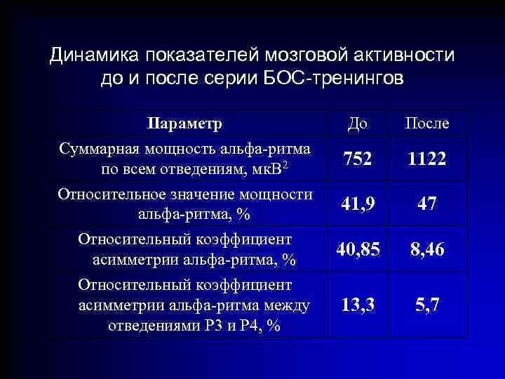 Динамика показателей мозговой активности до и после серии БОС-тренингов Параметр Суммарная мощность альфа-ритма по