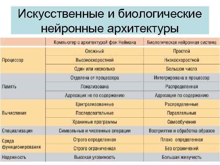 Чем отличается биологическая. Биологический и искусственный Нейрон сходство и различие. Биологическая и искусственная нейронная сеть. Сравните свойства биологических и искусственных нейронных сетей. Сравнение биологического и искусственного нейрона.