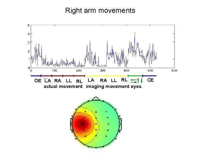 Right arm movements OE LA RA LL RL actual movement imaging movement eyes CE