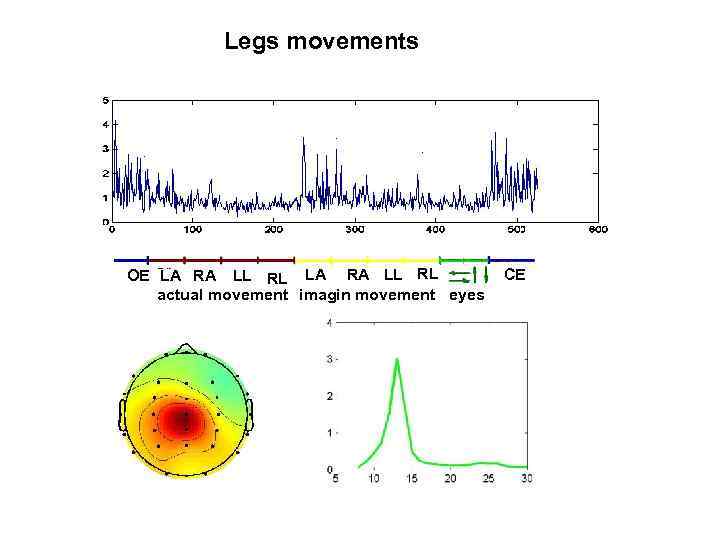 Legs movements OE LA RA LL RL actual movement imagin movement eyes CE 