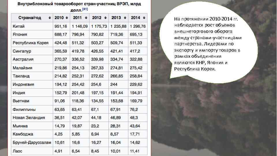 На протяжении 2010 -2014 гг. наблюдается рост объемов внешнеторгового оборота между странами-участницами партнерства. Лидерами
