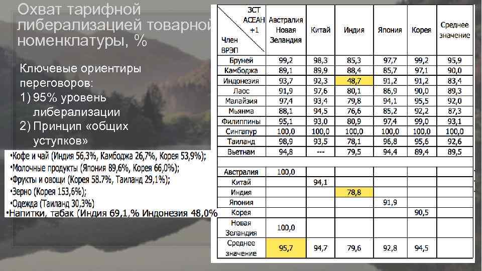 Охват тарифной либерализацией товарной номенклатуры, % Ключевые ориентиры переговоров: 1) 95% уровень либерализации 2)