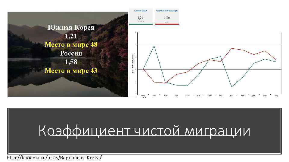 Южная Корея 1, 21 Место в мире 48 Россия 1, 58 Место в мире