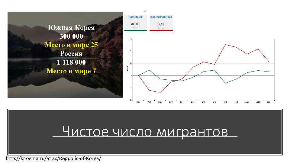 Южная Корея 300 000 Место в мире 25 Россия 1 118 000 Место в