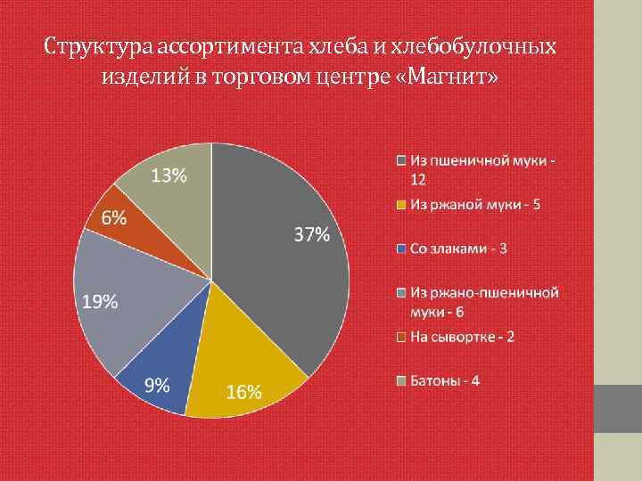 На диаграммах показан ассортимент товаров