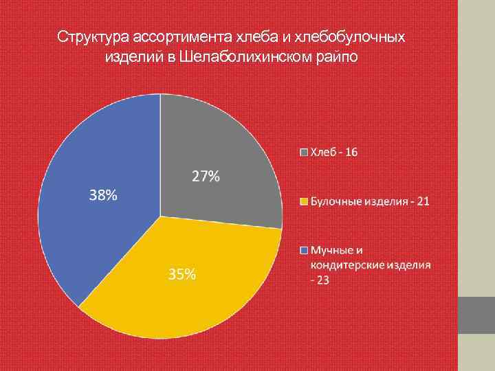 Структура ассортимента хлеба и хлебобулочных изделий в Шелаболихинском райпо 
