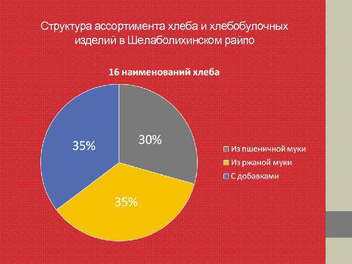 Структура ассортимента хлеба и хлебобулочных изделий в Шелаболихинском райпо 